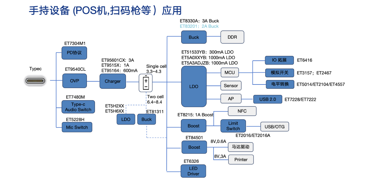 手持设备（POS机，扫码枪等）应用1